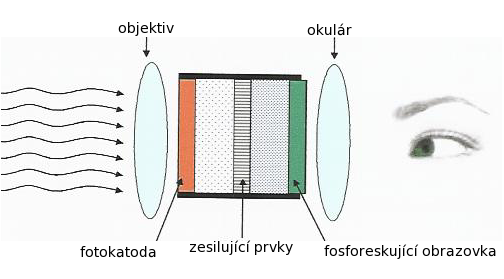 princip noktovize