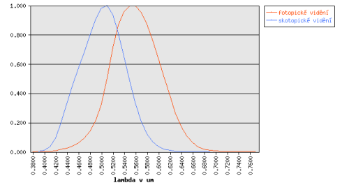 Křivka spektrální citlivosti oka