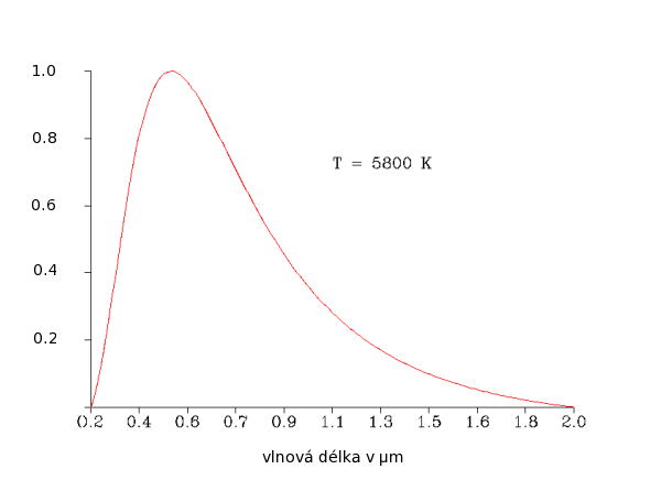 Křivka vyzařování černého tělesa
odpovídající teplotě povrchu Slunce 5800 K