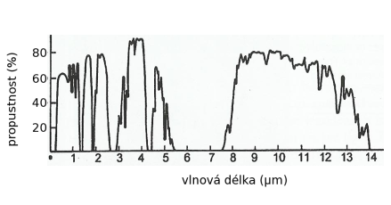 Křivka spektrální propustnosti atmosférou